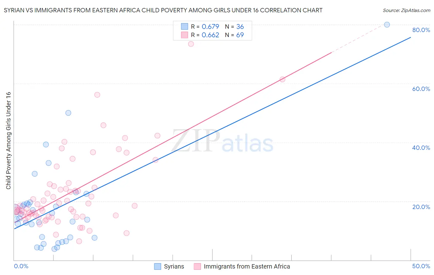 Syrian vs Immigrants from Eastern Africa Child Poverty Among Girls Under 16