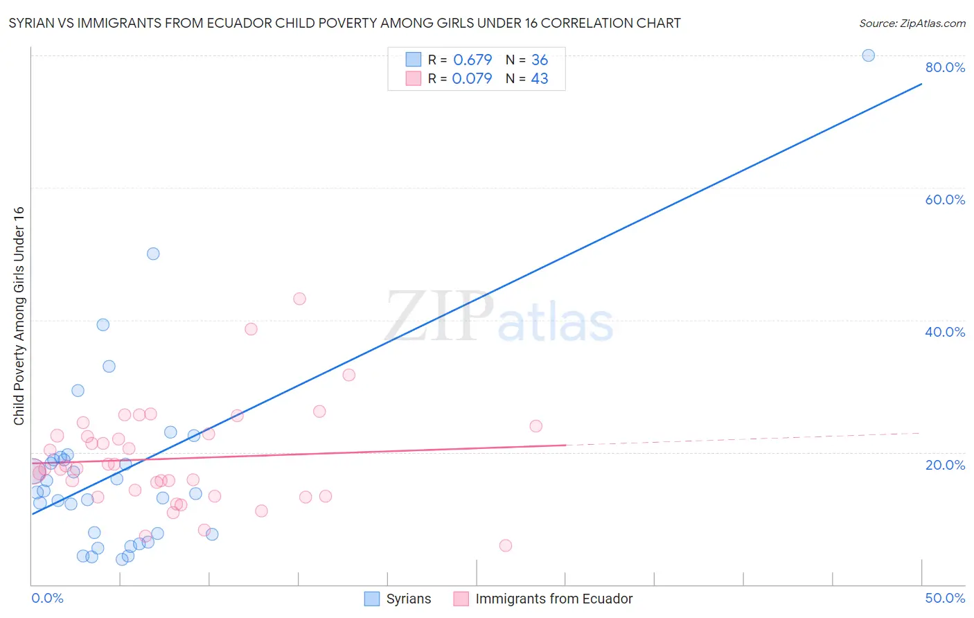 Syrian vs Immigrants from Ecuador Child Poverty Among Girls Under 16