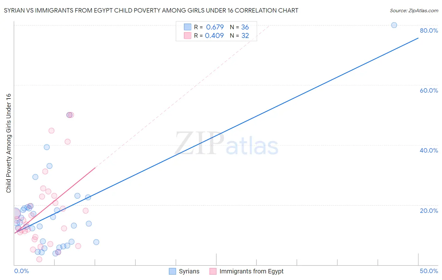 Syrian vs Immigrants from Egypt Child Poverty Among Girls Under 16