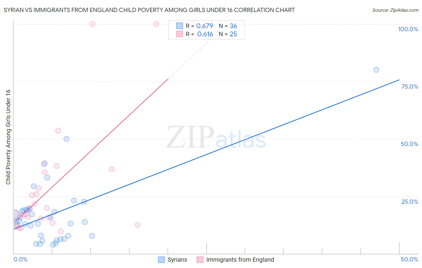 Syrian vs Immigrants from England Child Poverty Among Girls Under 16