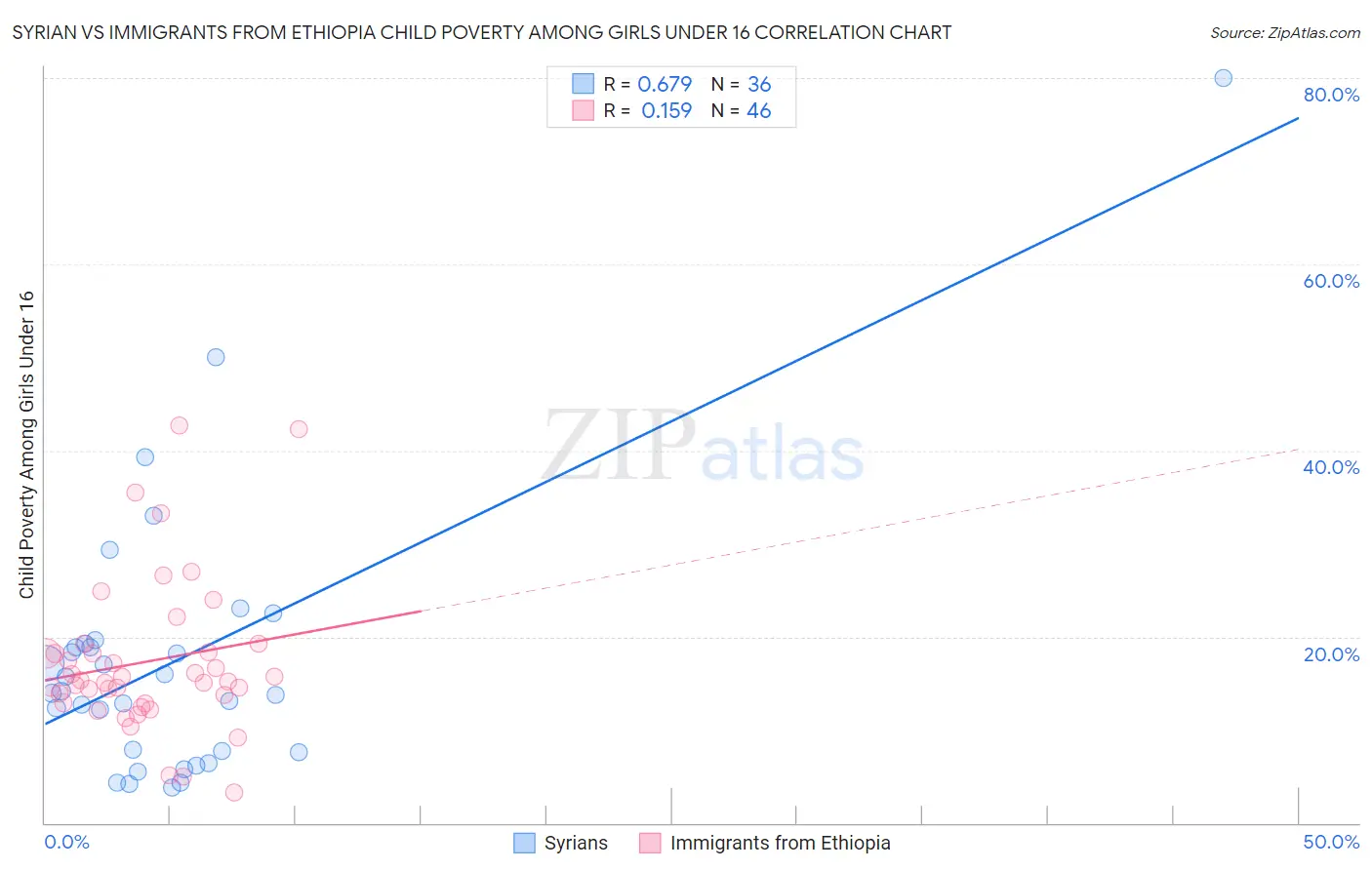 Syrian vs Immigrants from Ethiopia Child Poverty Among Girls Under 16