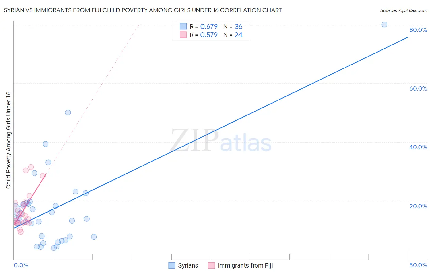 Syrian vs Immigrants from Fiji Child Poverty Among Girls Under 16