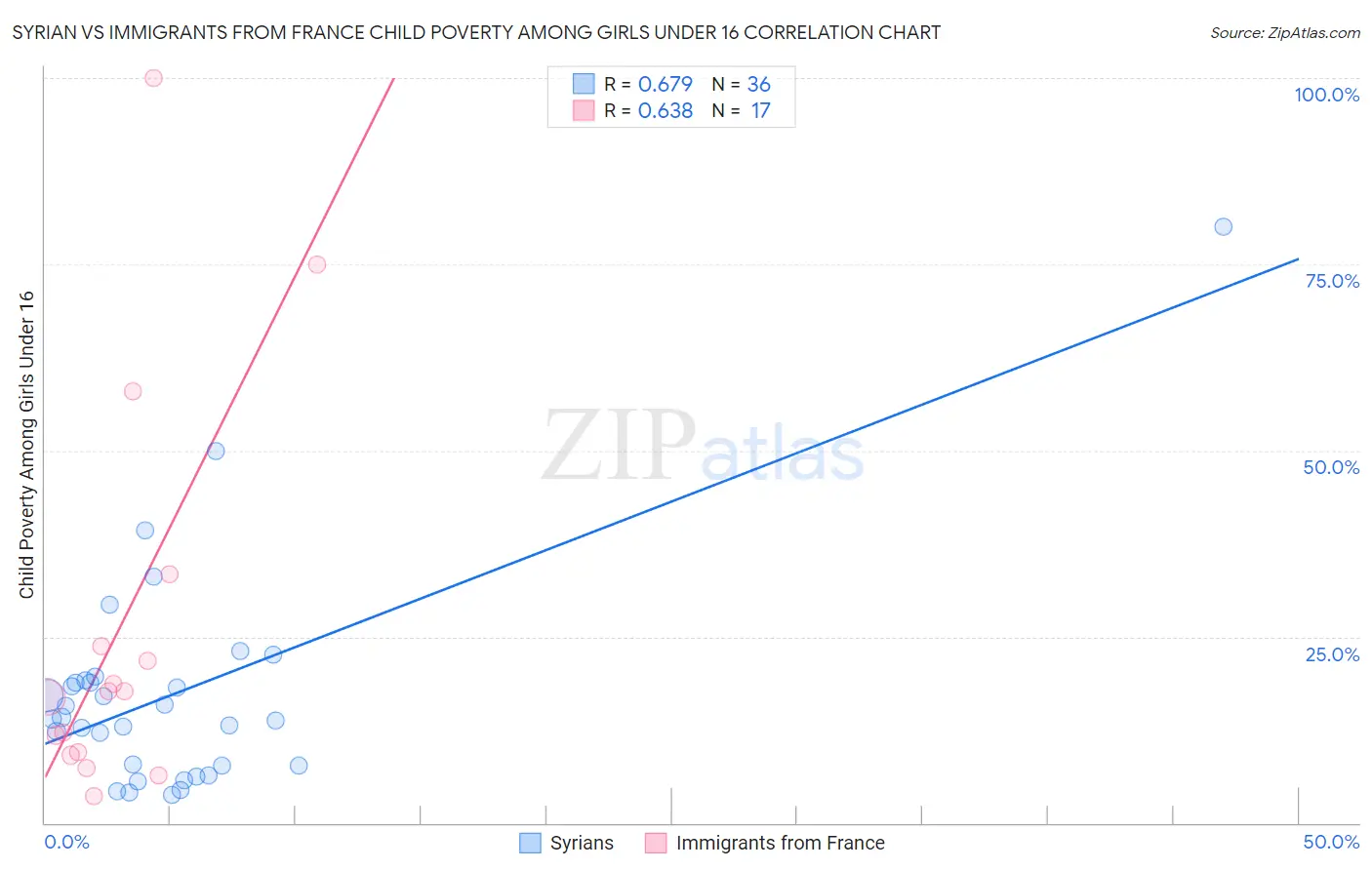 Syrian vs Immigrants from France Child Poverty Among Girls Under 16