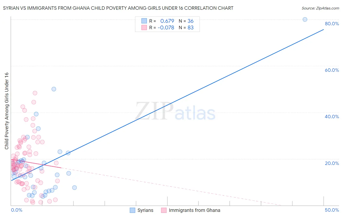 Syrian vs Immigrants from Ghana Child Poverty Among Girls Under 16