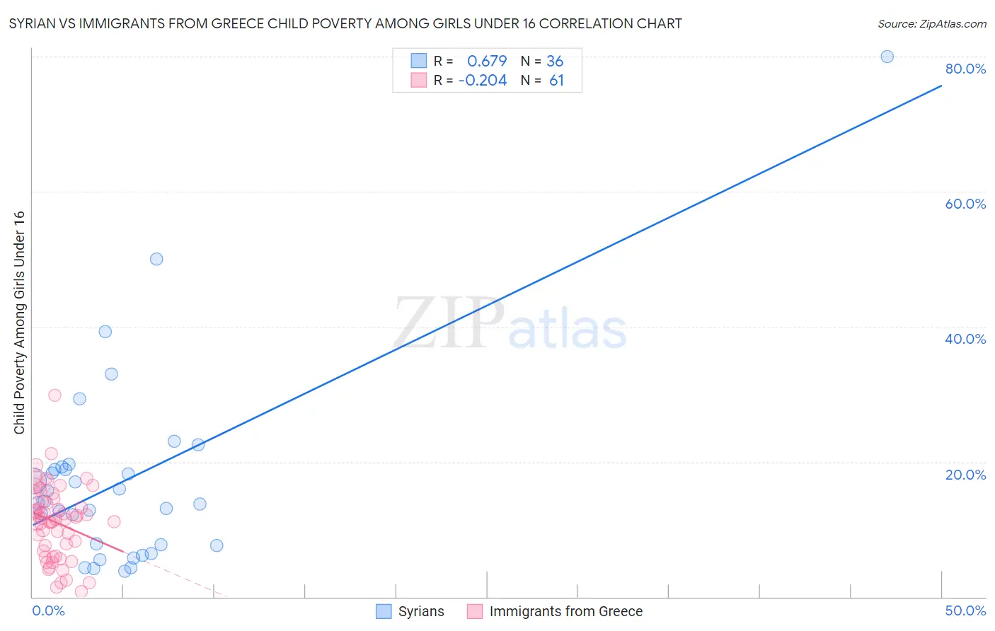Syrian vs Immigrants from Greece Child Poverty Among Girls Under 16