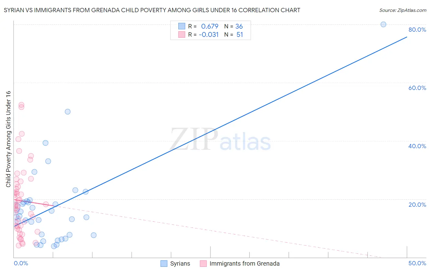 Syrian vs Immigrants from Grenada Child Poverty Among Girls Under 16