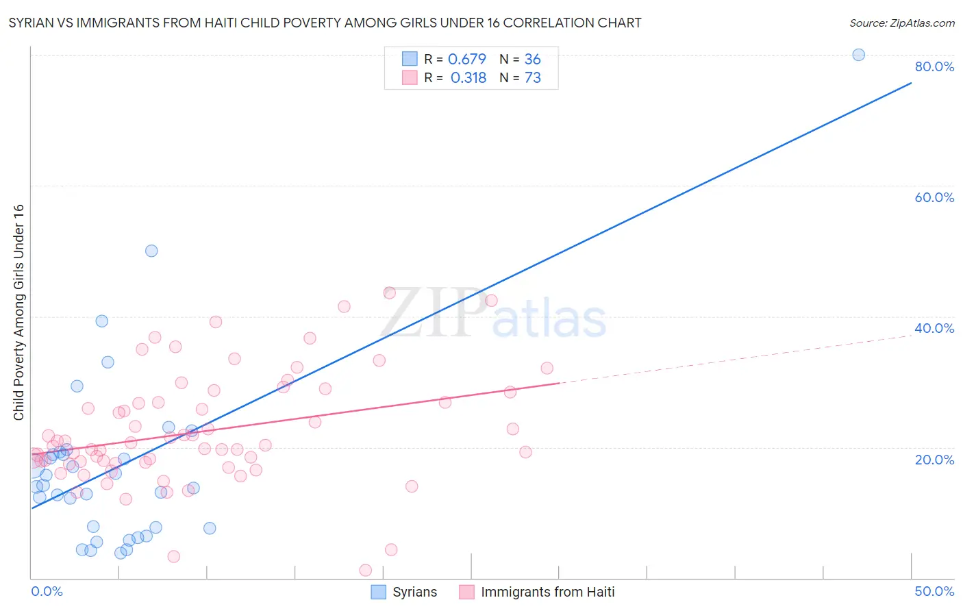 Syrian vs Immigrants from Haiti Child Poverty Among Girls Under 16