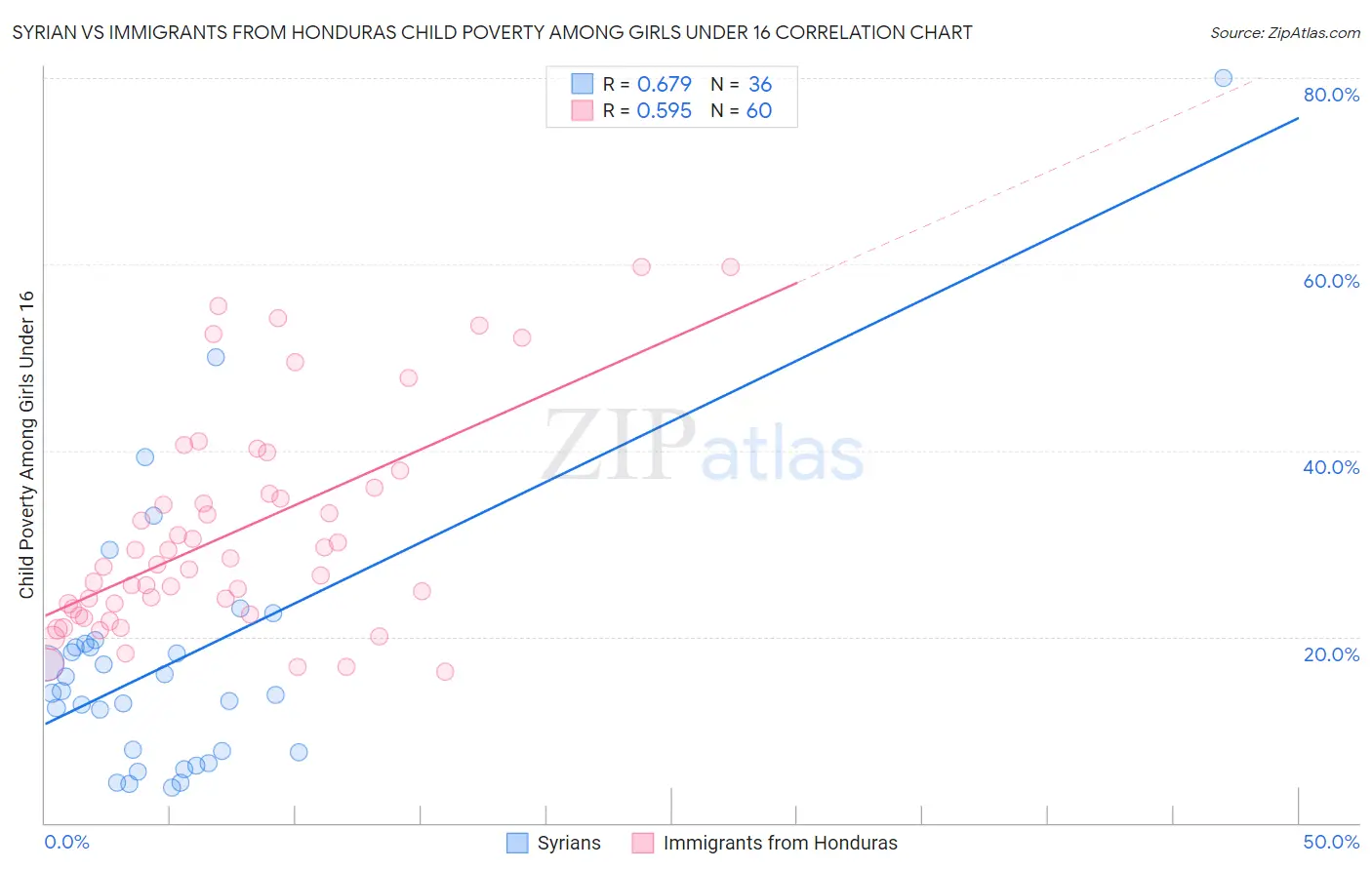 Syrian vs Immigrants from Honduras Child Poverty Among Girls Under 16