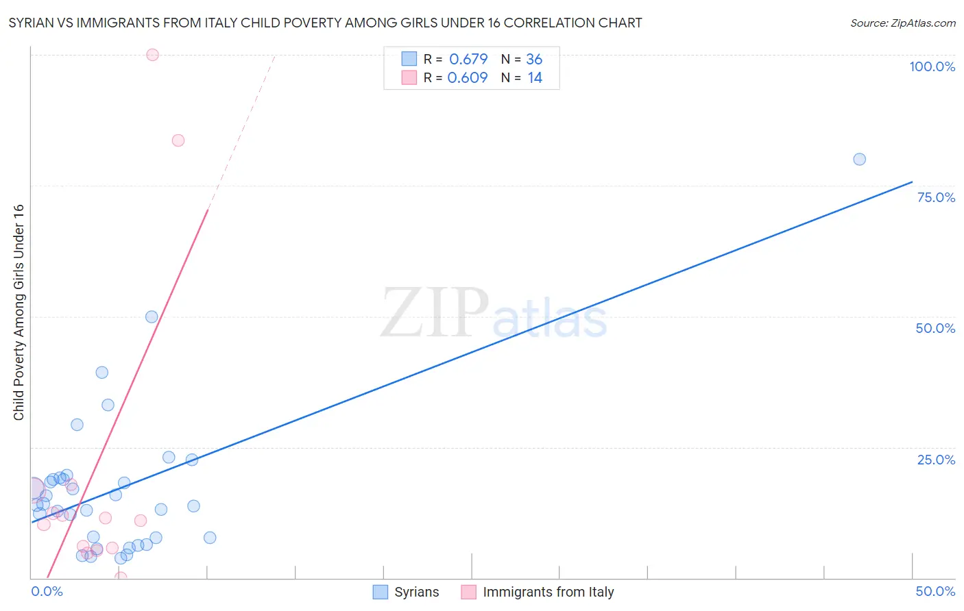 Syrian vs Immigrants from Italy Child Poverty Among Girls Under 16