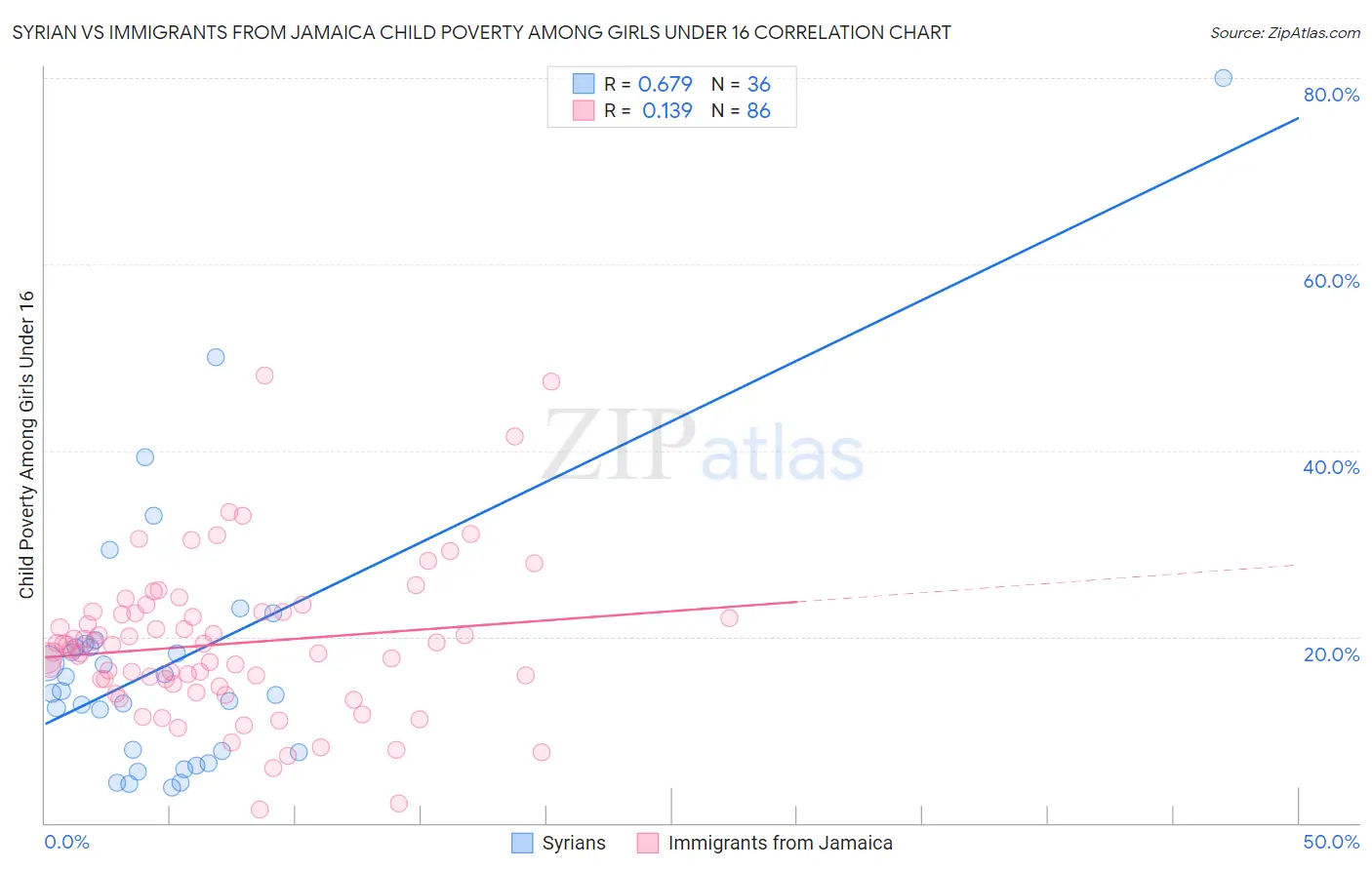 Syrian vs Immigrants from Jamaica Child Poverty Among Girls Under 16
