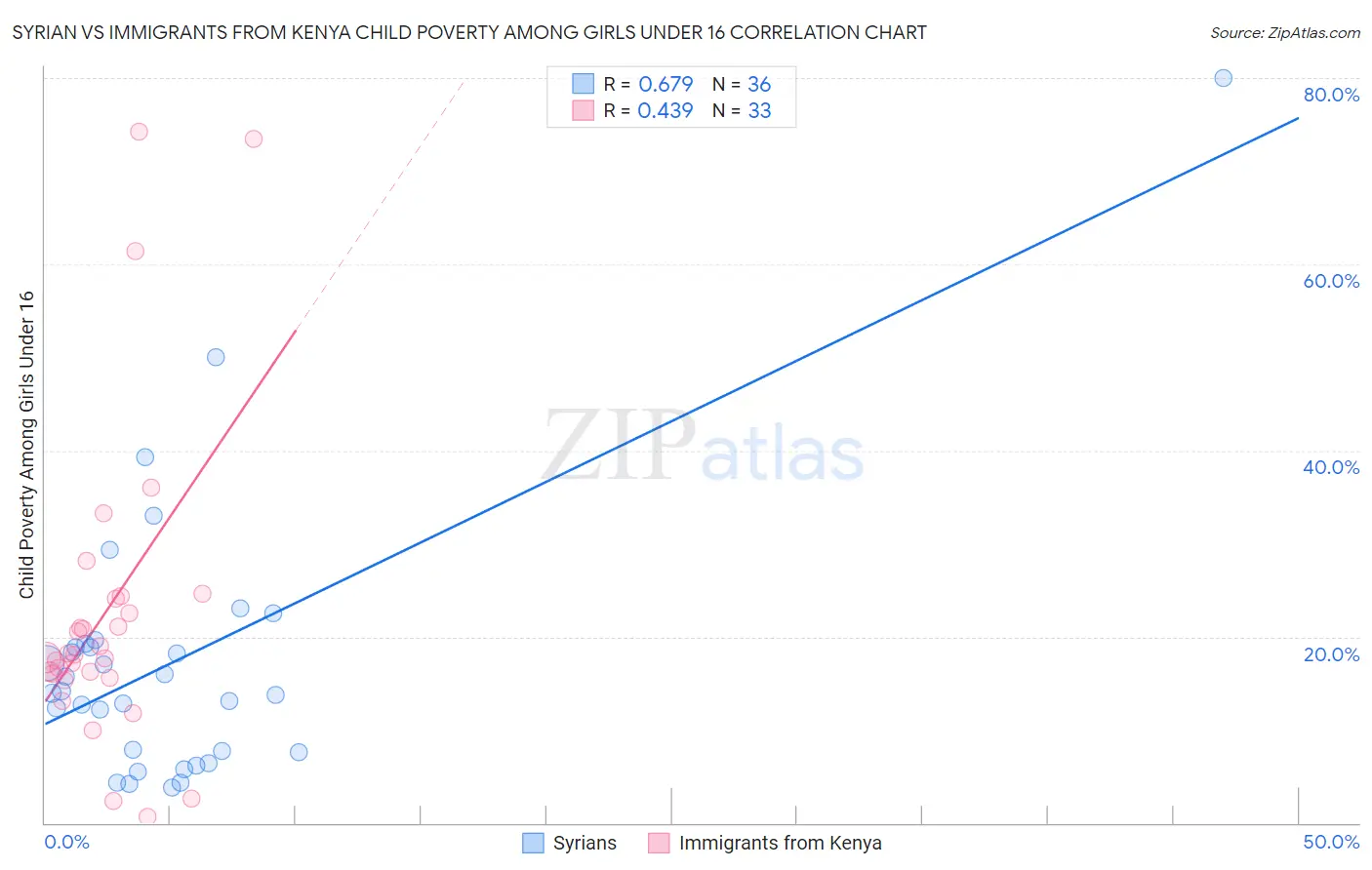 Syrian vs Immigrants from Kenya Child Poverty Among Girls Under 16