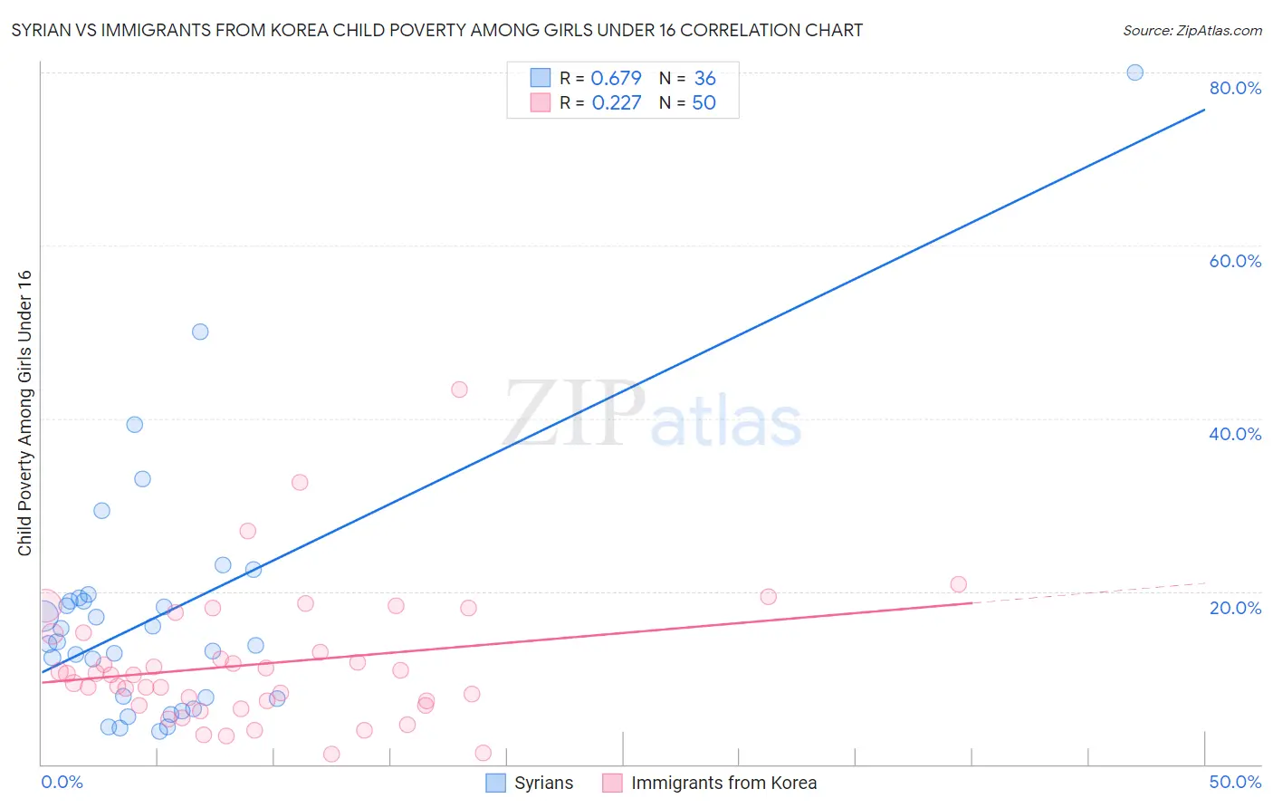 Syrian vs Immigrants from Korea Child Poverty Among Girls Under 16