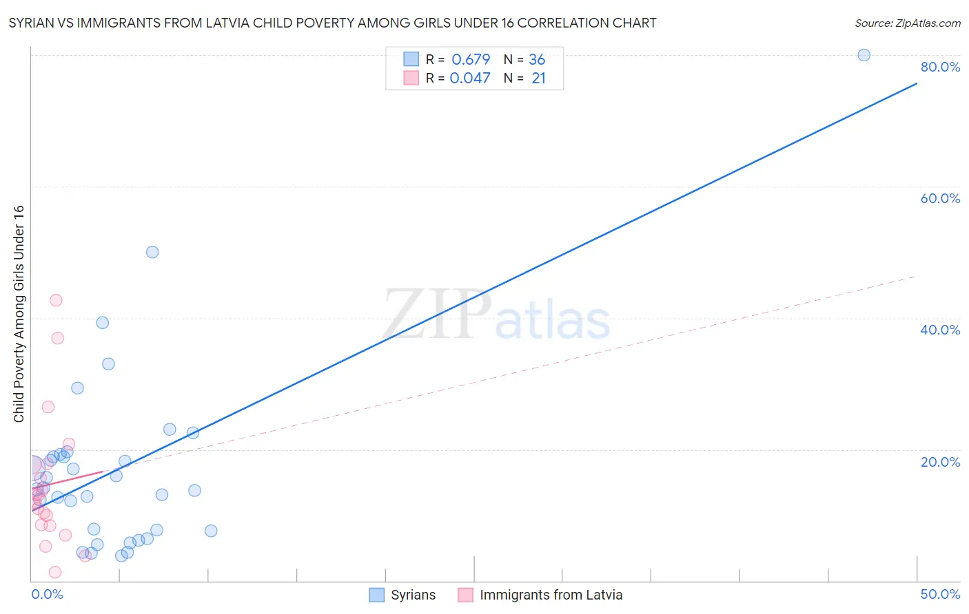 Syrian vs Immigrants from Latvia Child Poverty Among Girls Under 16
