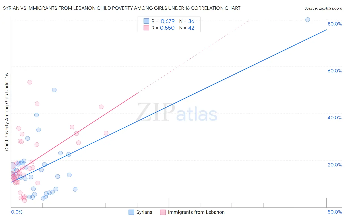 Syrian vs Immigrants from Lebanon Child Poverty Among Girls Under 16