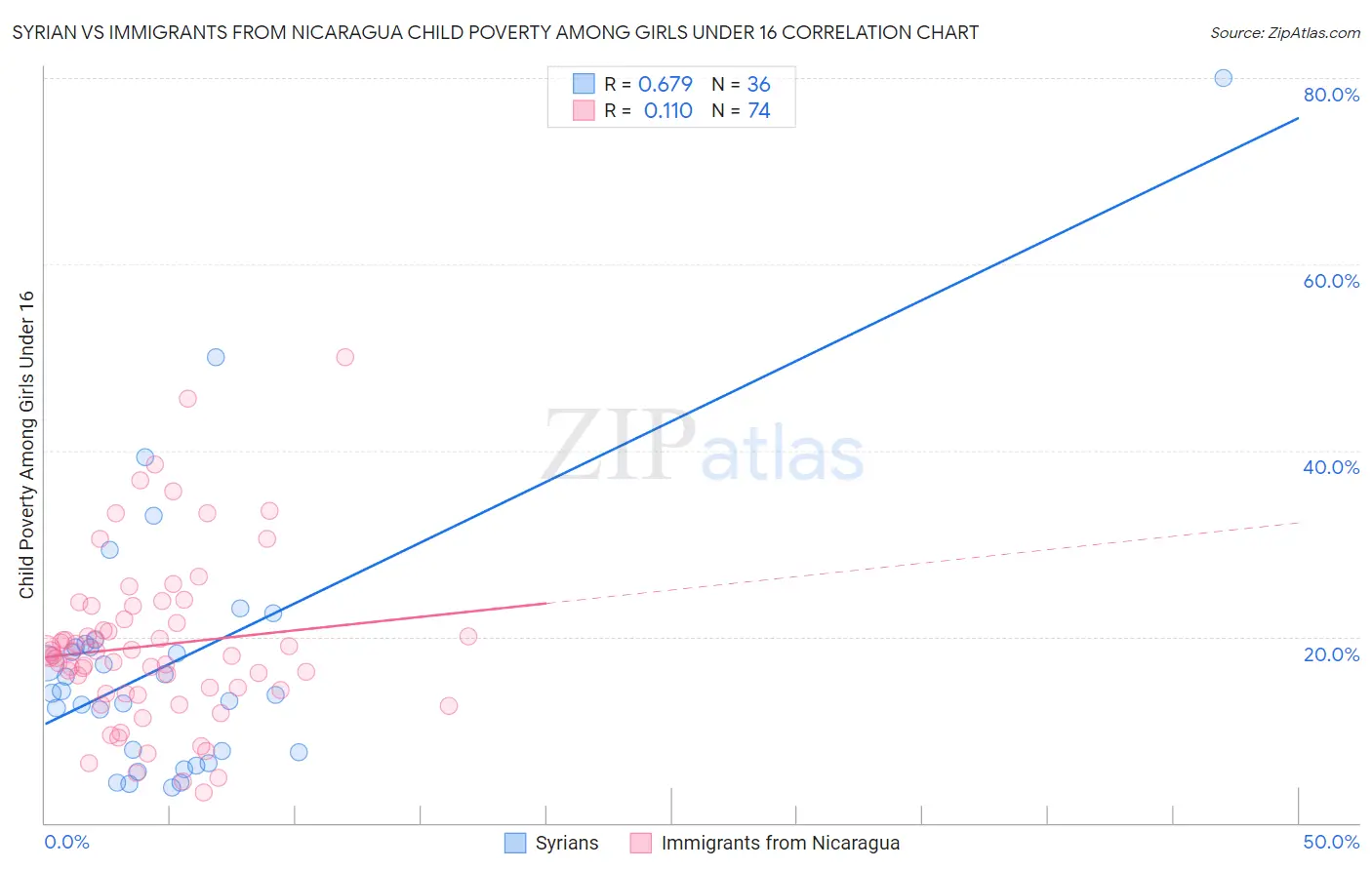 Syrian vs Immigrants from Nicaragua Child Poverty Among Girls Under 16