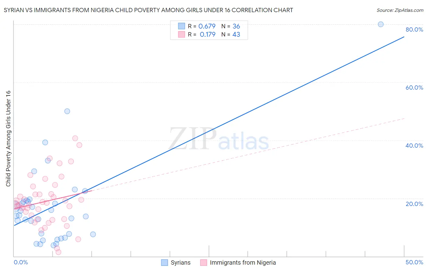 Syrian vs Immigrants from Nigeria Child Poverty Among Girls Under 16