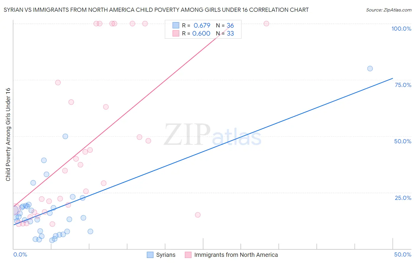 Syrian vs Immigrants from North America Child Poverty Among Girls Under 16