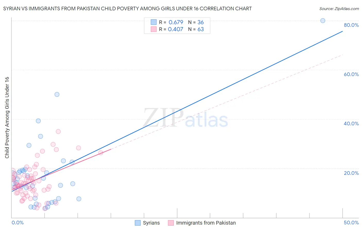 Syrian vs Immigrants from Pakistan Child Poverty Among Girls Under 16