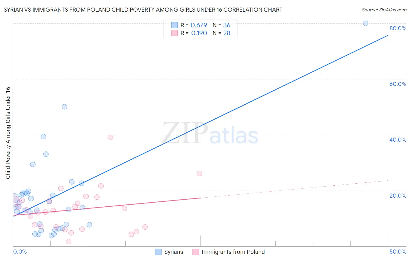 Syrian vs Immigrants from Poland Child Poverty Among Girls Under 16