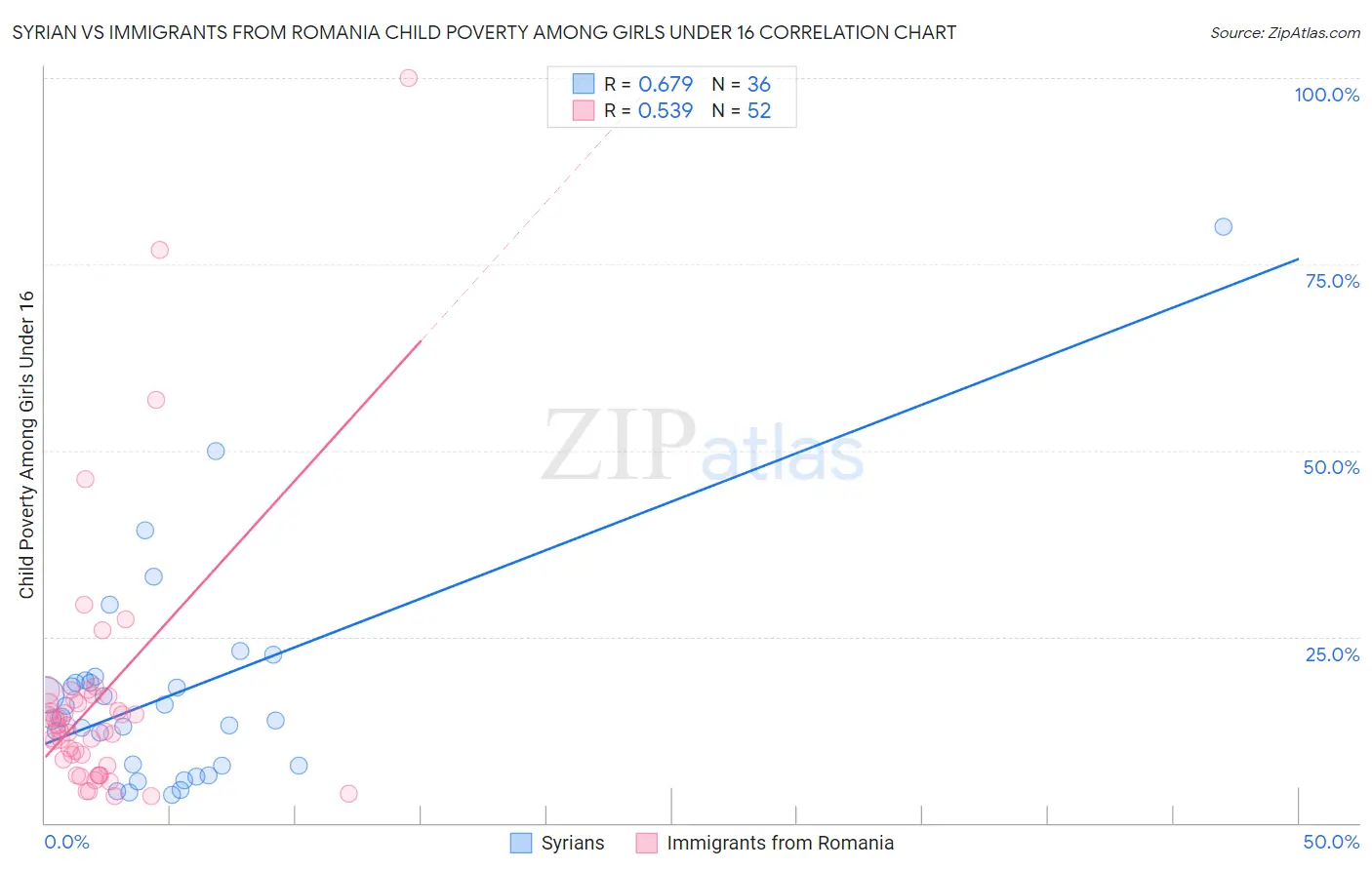 Syrian vs Immigrants from Romania Child Poverty Among Girls Under 16