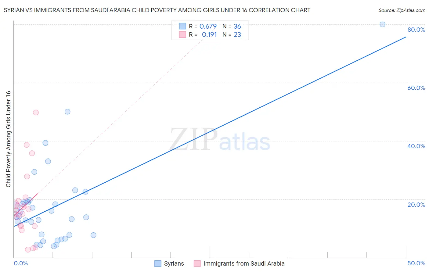 Syrian vs Immigrants from Saudi Arabia Child Poverty Among Girls Under 16