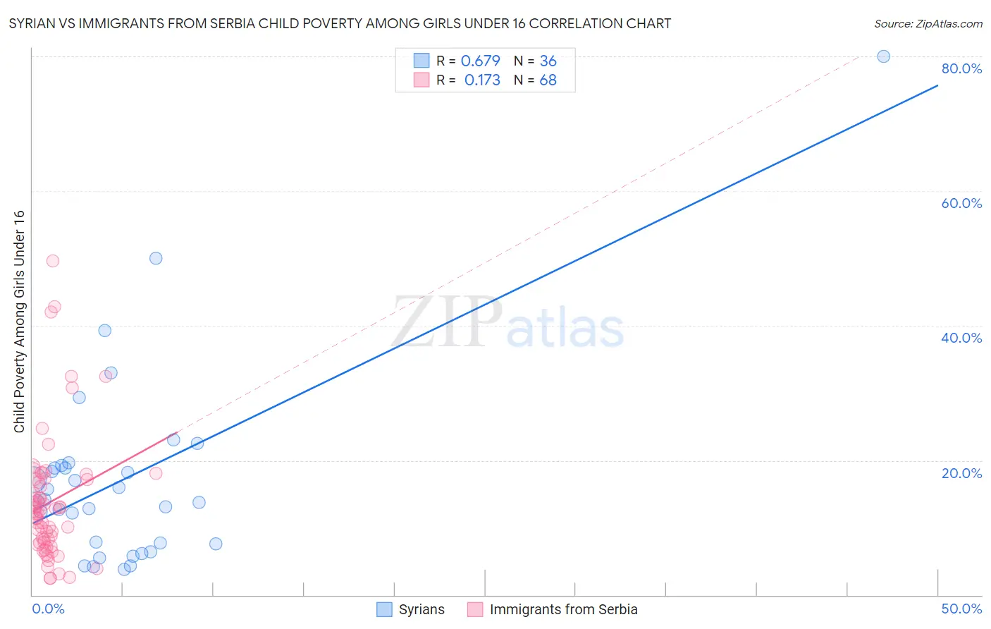 Syrian vs Immigrants from Serbia Child Poverty Among Girls Under 16