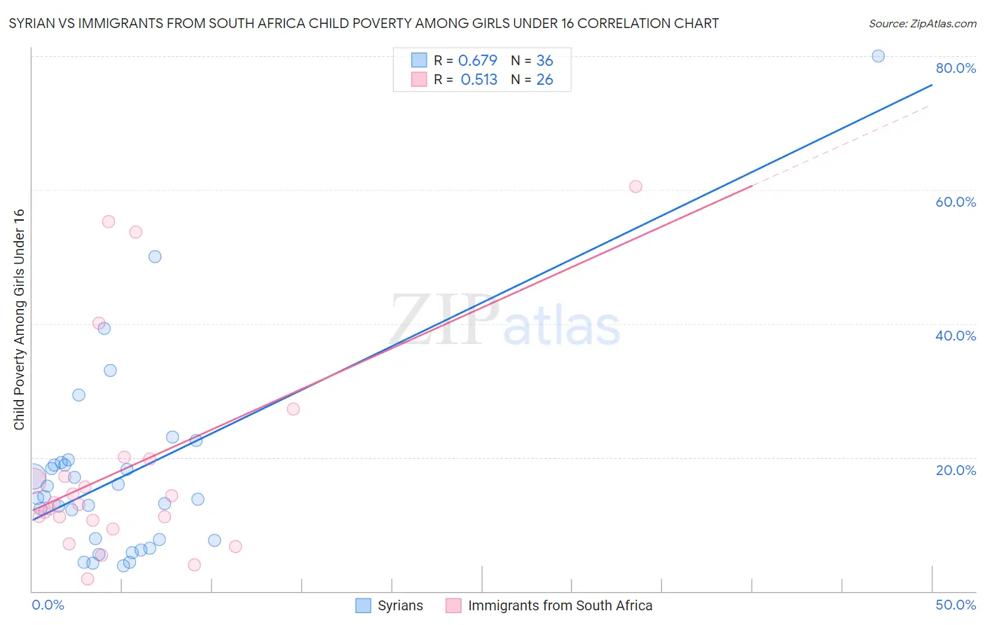 Syrian vs Immigrants from South Africa Child Poverty Among Girls Under 16