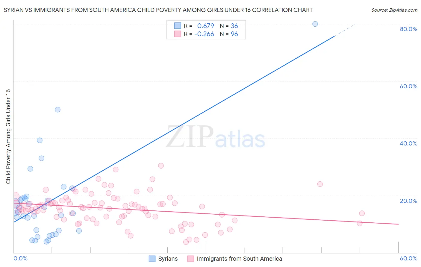 Syrian vs Immigrants from South America Child Poverty Among Girls Under 16