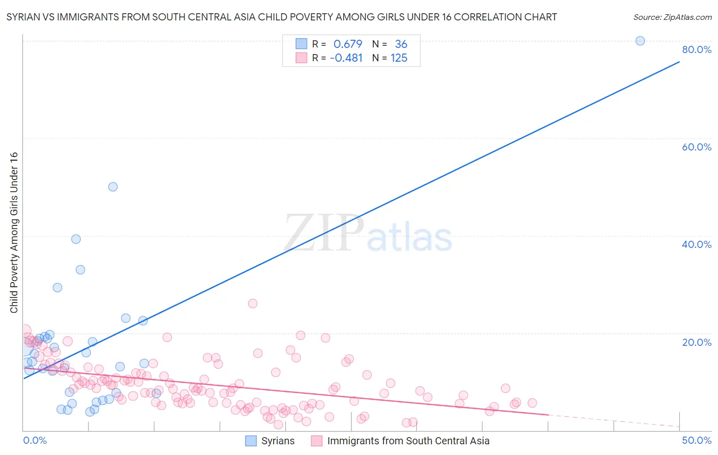 Syrian vs Immigrants from South Central Asia Child Poverty Among Girls Under 16