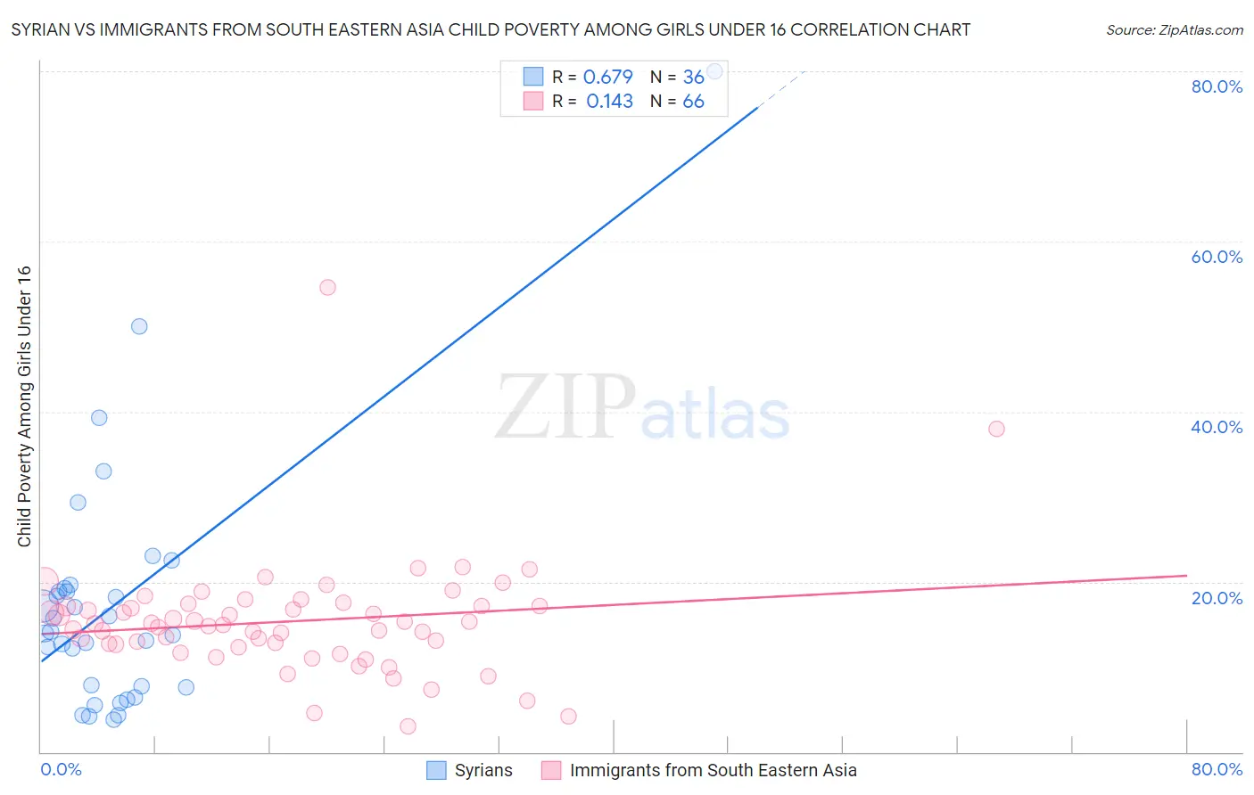 Syrian vs Immigrants from South Eastern Asia Child Poverty Among Girls Under 16