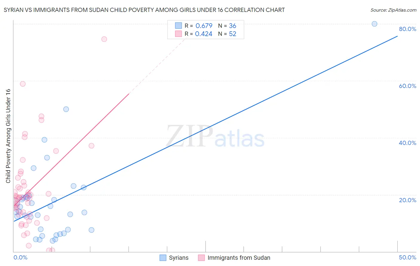 Syrian vs Immigrants from Sudan Child Poverty Among Girls Under 16