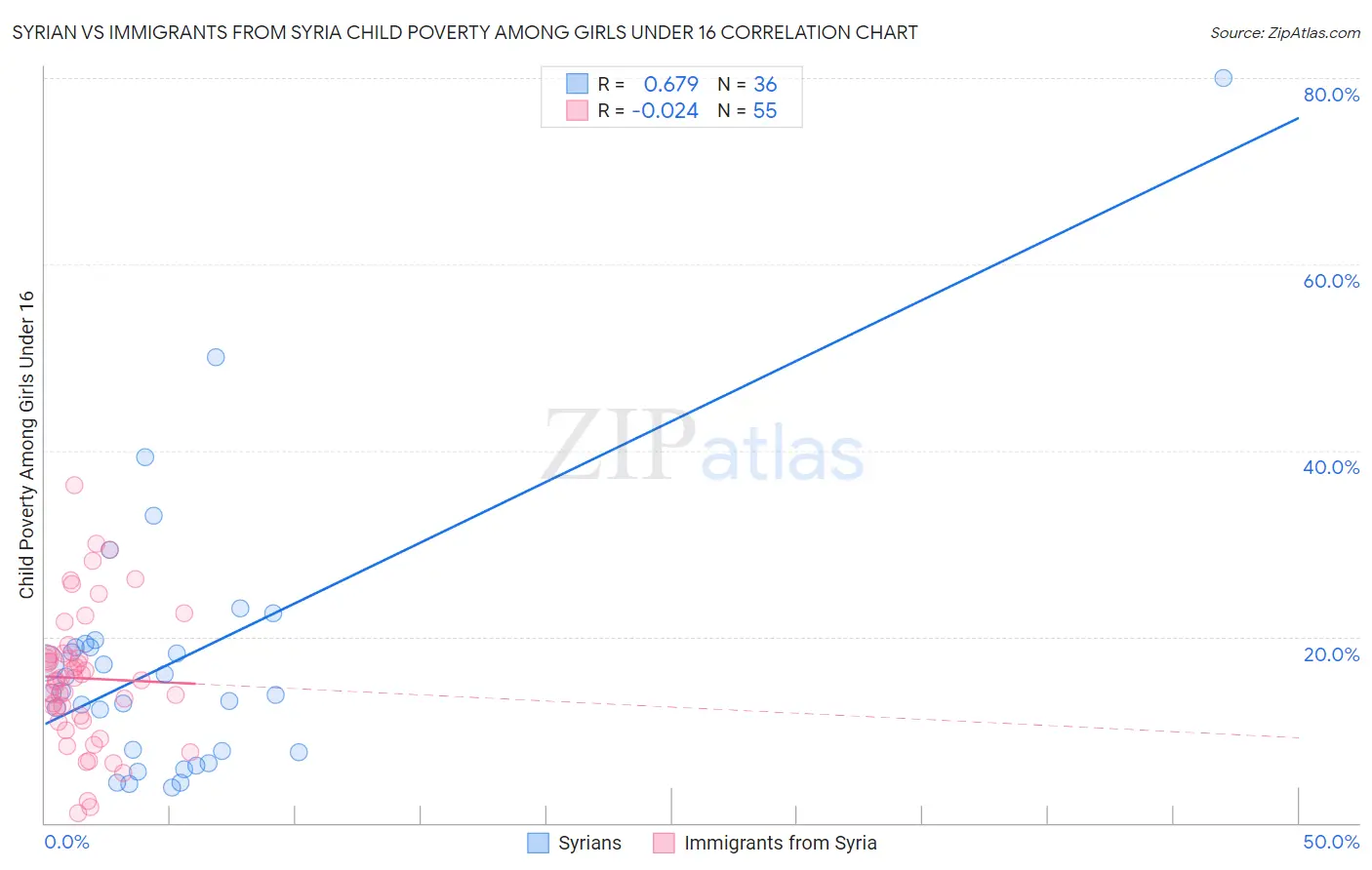 Syrian vs Immigrants from Syria Child Poverty Among Girls Under 16