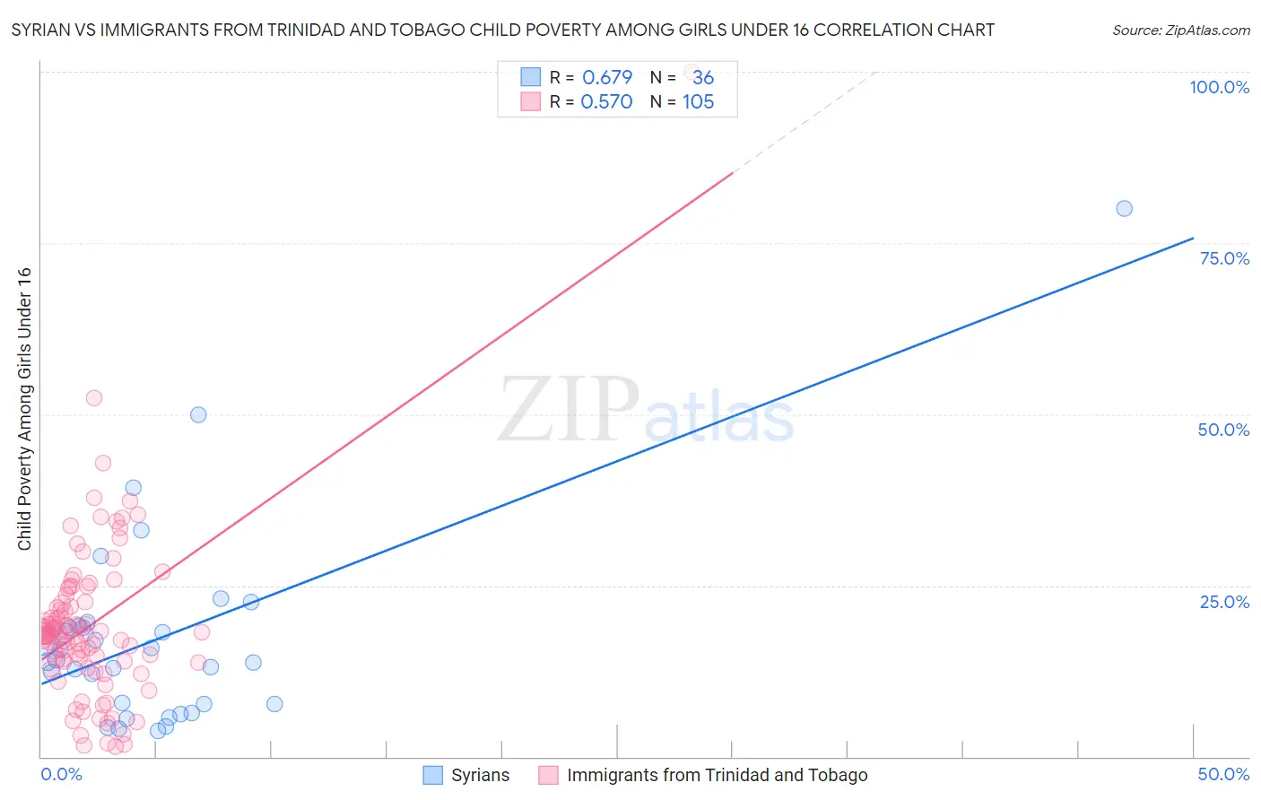 Syrian vs Immigrants from Trinidad and Tobago Child Poverty Among Girls Under 16