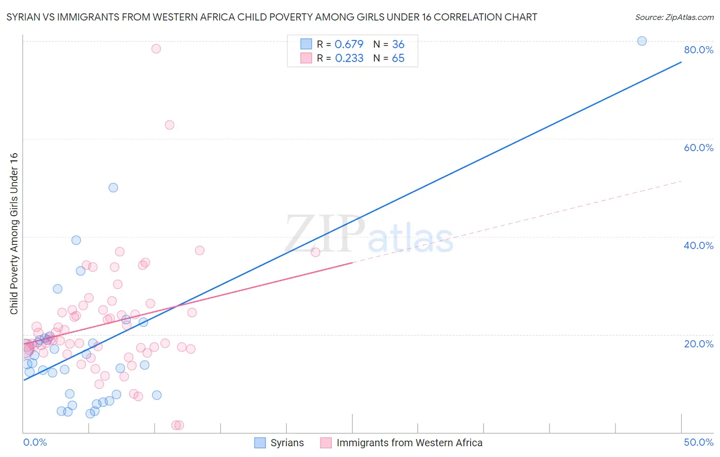 Syrian vs Immigrants from Western Africa Child Poverty Among Girls Under 16