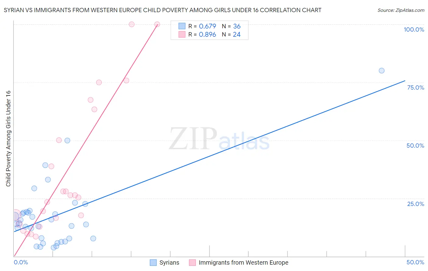 Syrian vs Immigrants from Western Europe Child Poverty Among Girls Under 16