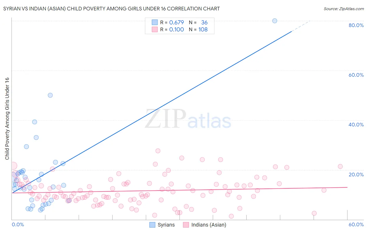 Syrian vs Indian (Asian) Child Poverty Among Girls Under 16