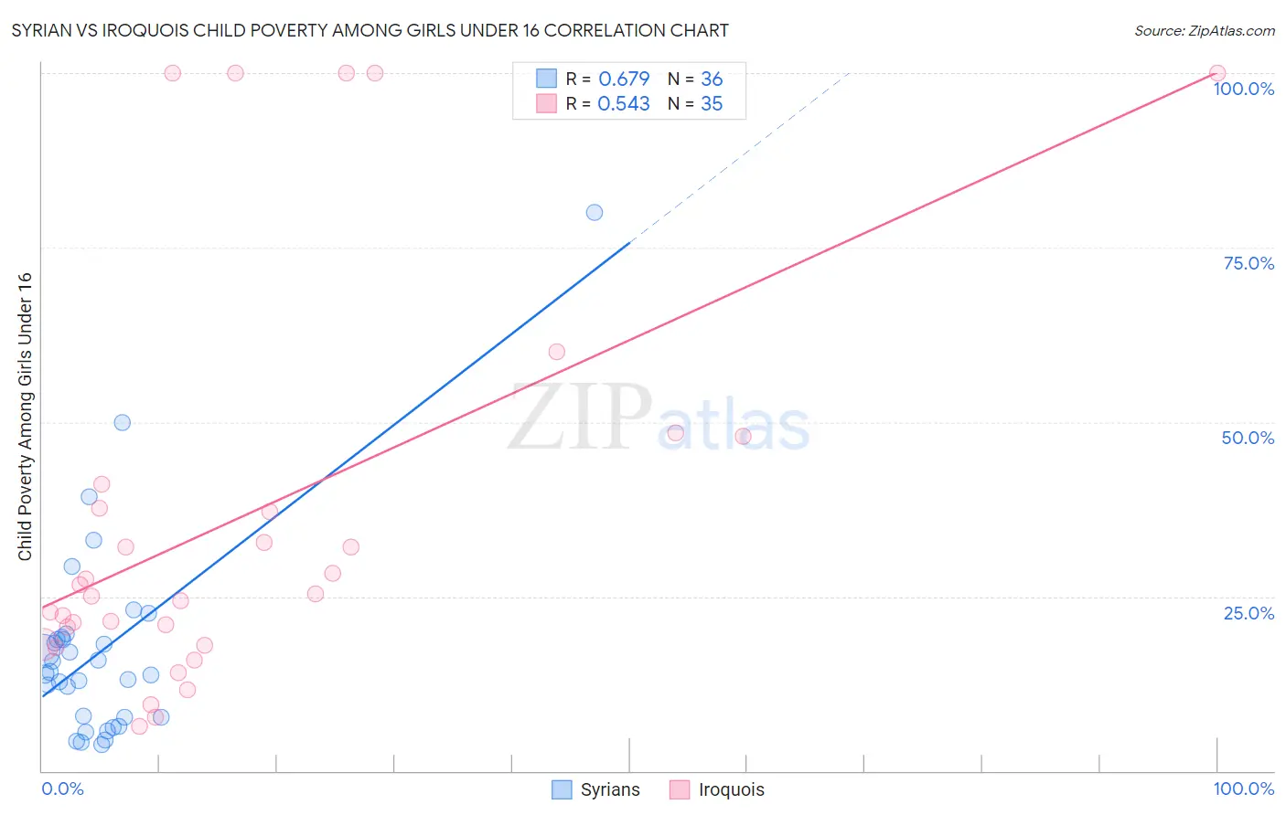 Syrian vs Iroquois Child Poverty Among Girls Under 16