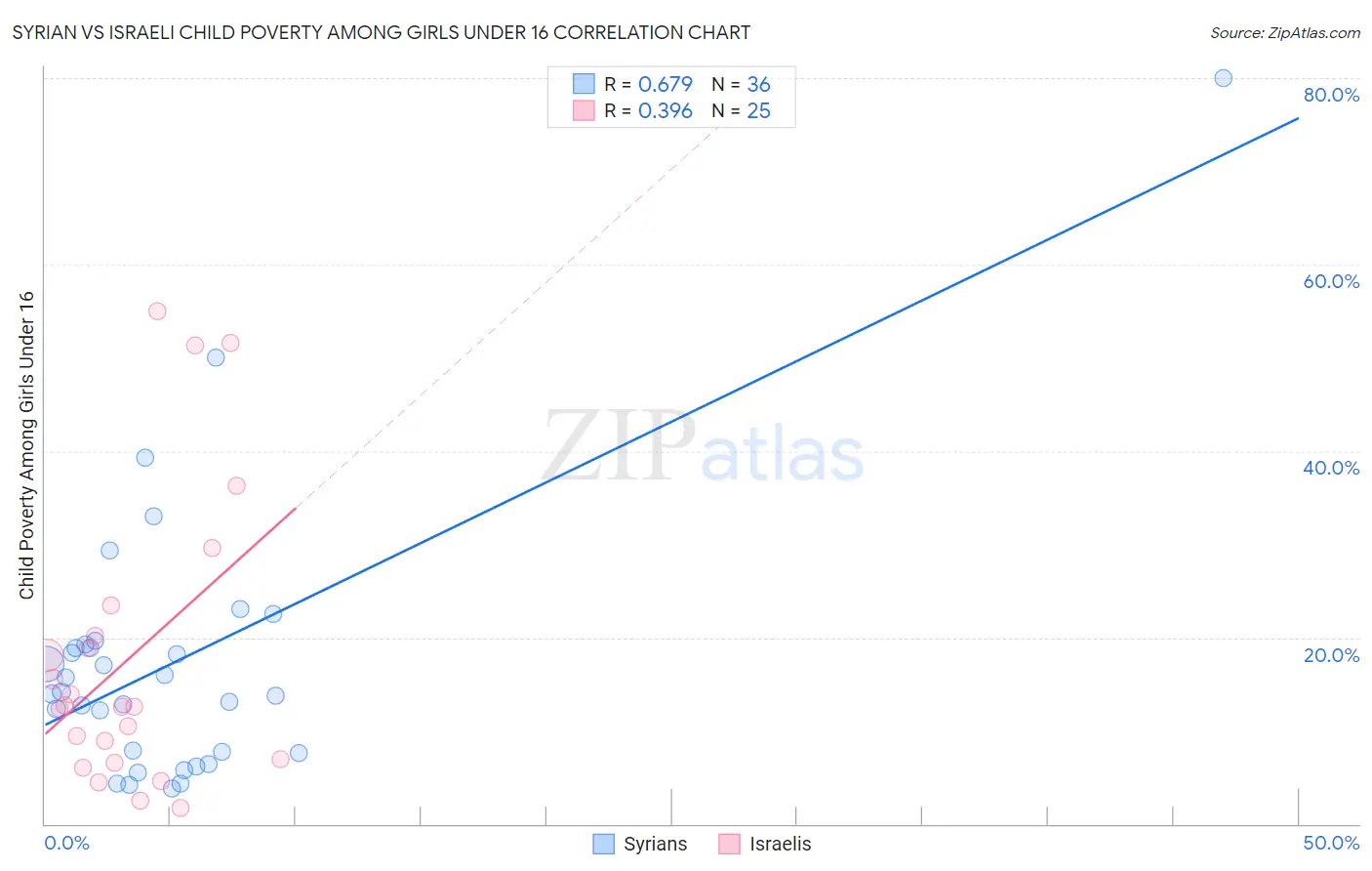 Syrian vs Israeli Child Poverty Among Girls Under 16