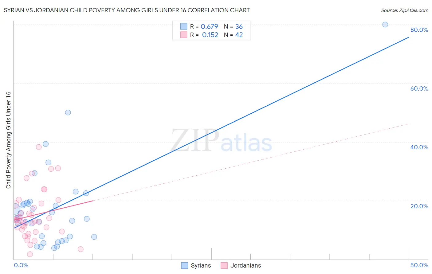 Syrian vs Jordanian Child Poverty Among Girls Under 16