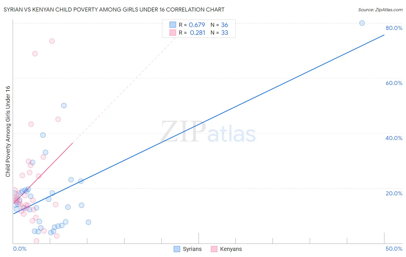 Syrian vs Kenyan Child Poverty Among Girls Under 16