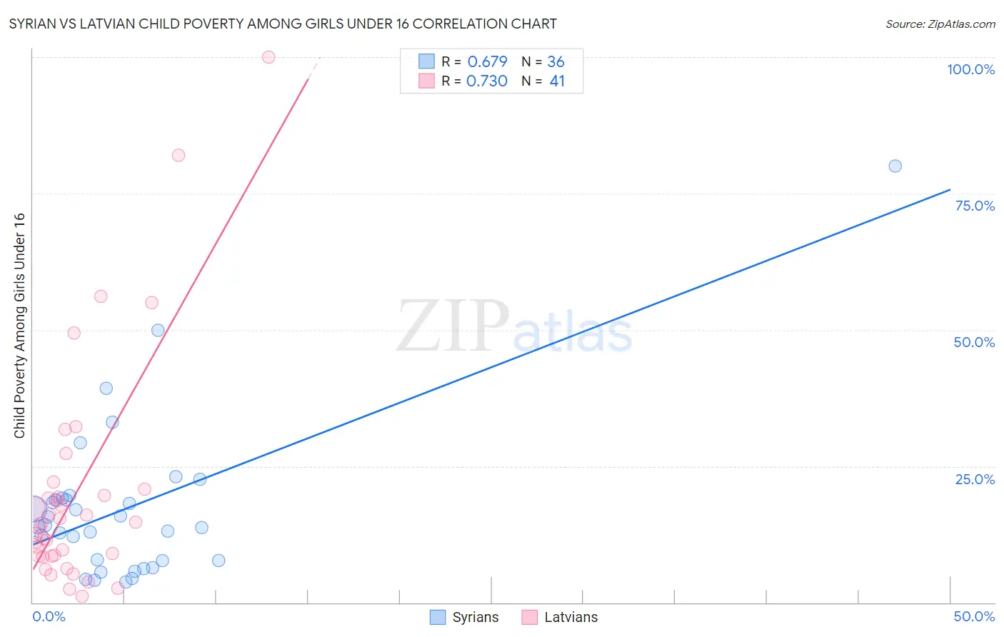 Syrian vs Latvian Child Poverty Among Girls Under 16