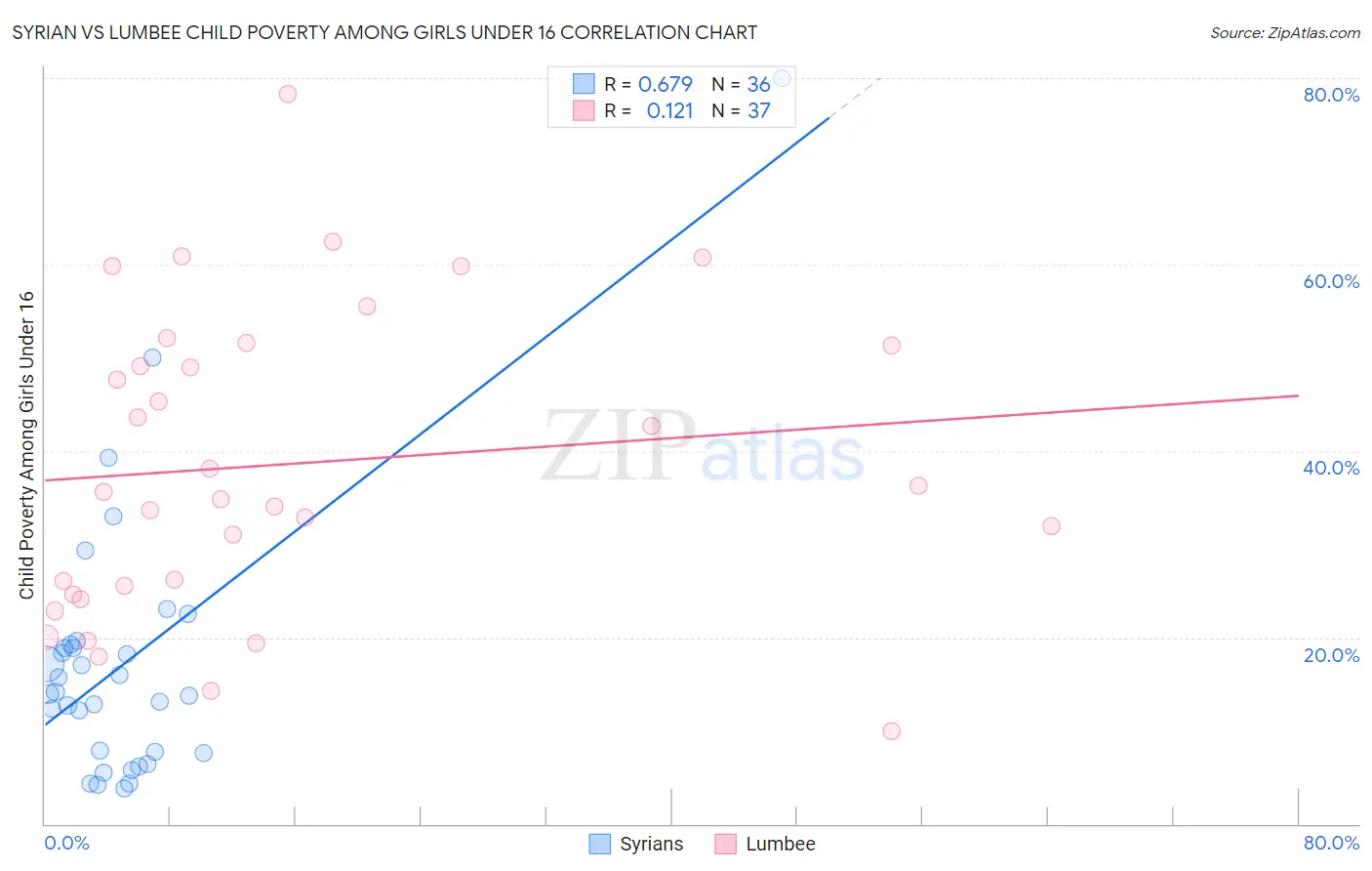 Syrian vs Lumbee Child Poverty Among Girls Under 16