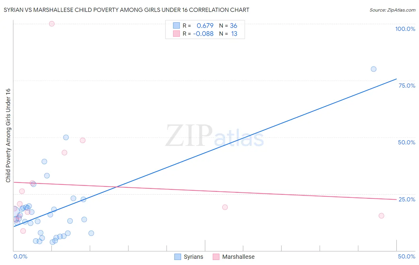 Syrian vs Marshallese Child Poverty Among Girls Under 16