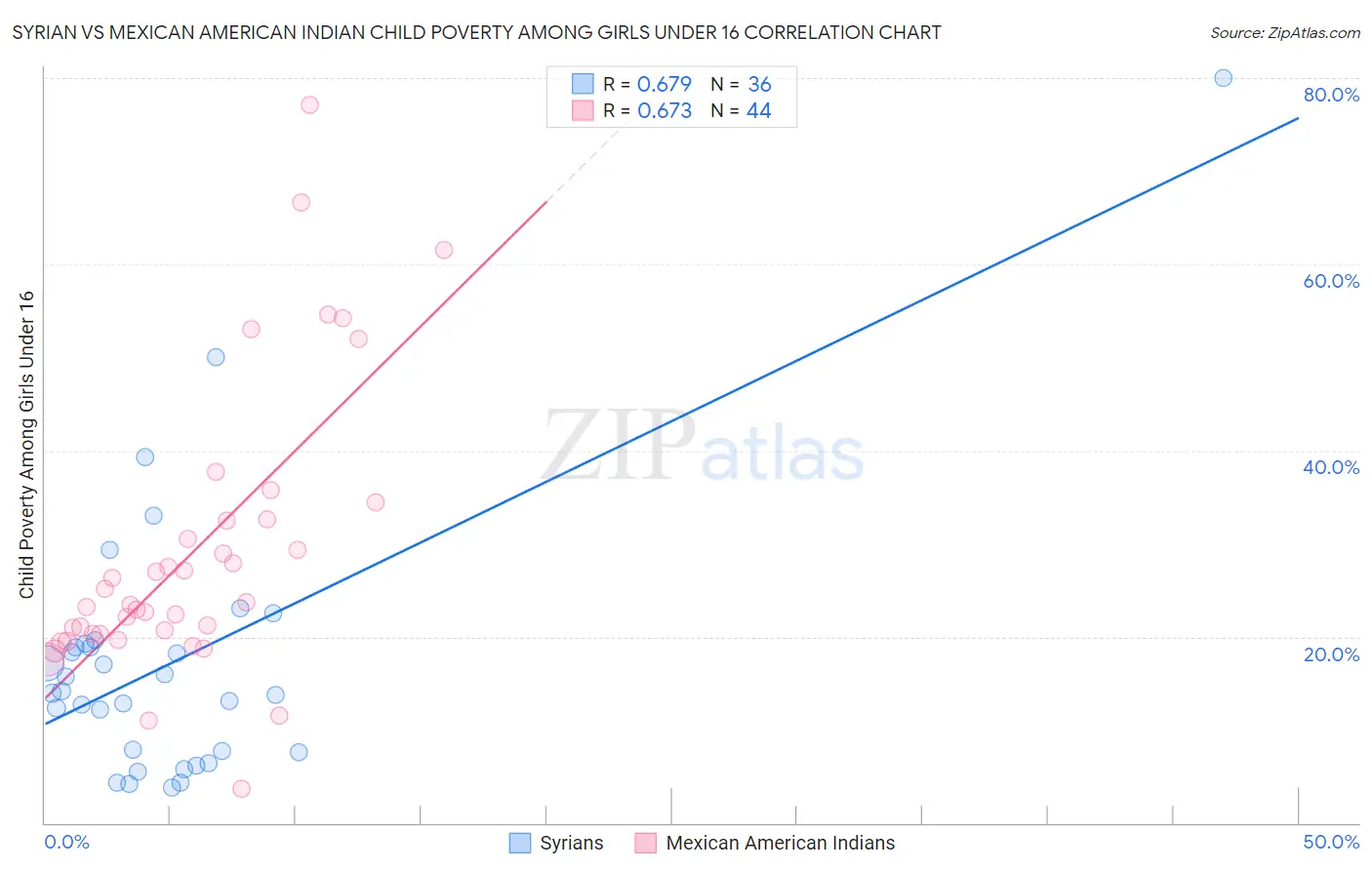Syrian vs Mexican American Indian Child Poverty Among Girls Under 16