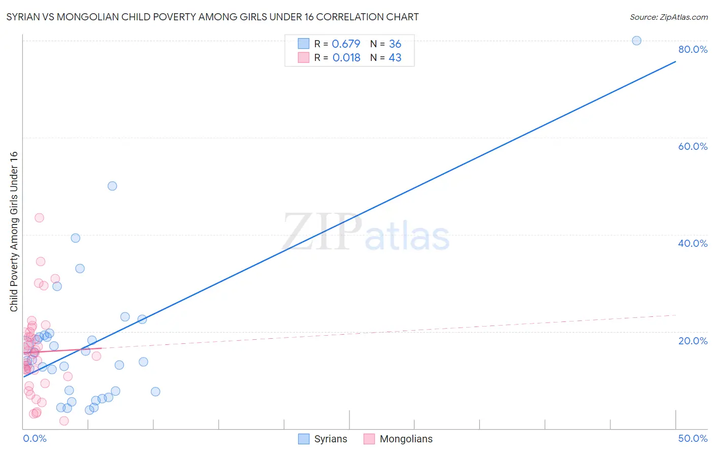 Syrian vs Mongolian Child Poverty Among Girls Under 16