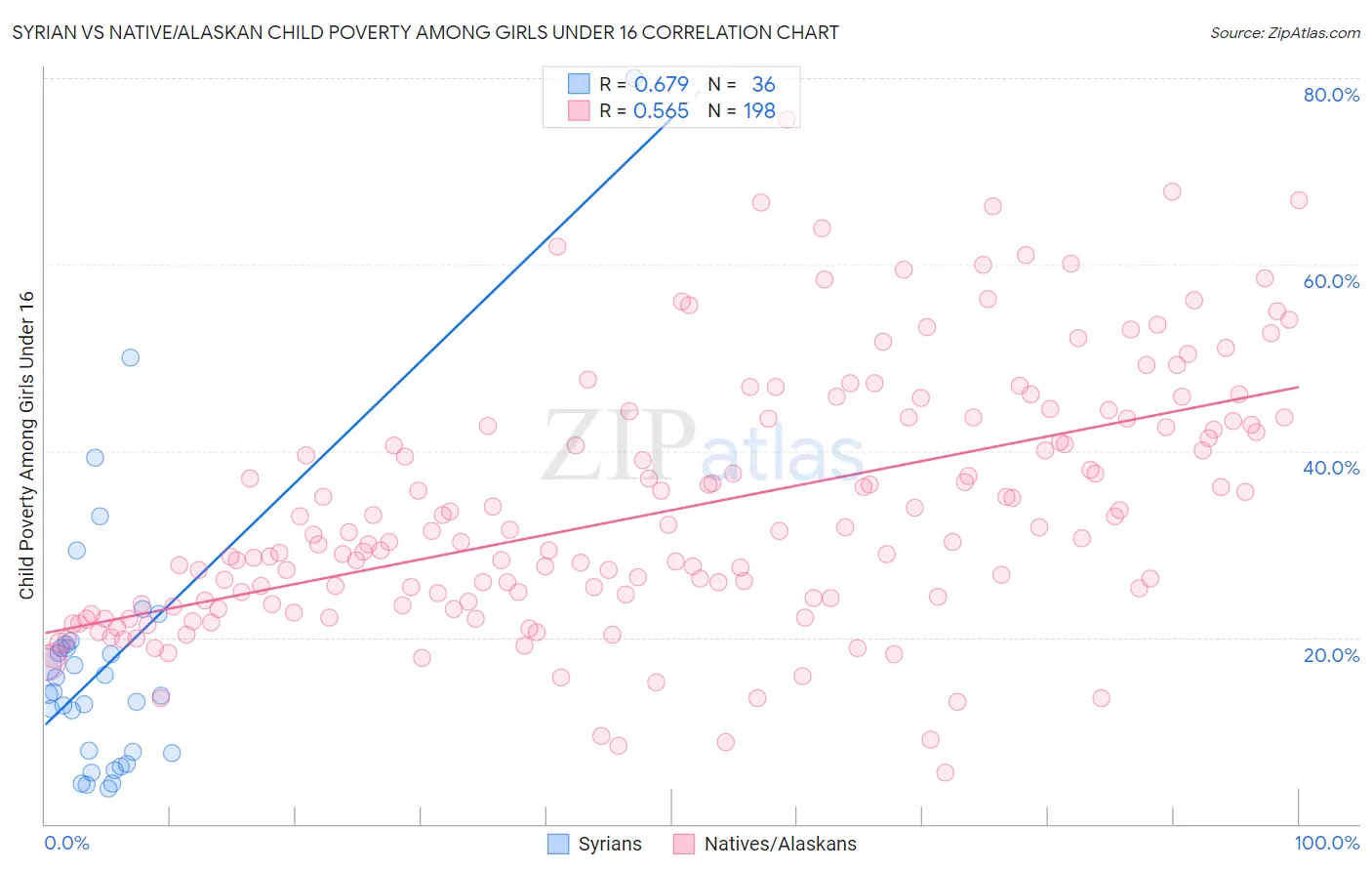 Syrian vs Native/Alaskan Child Poverty Among Girls Under 16
