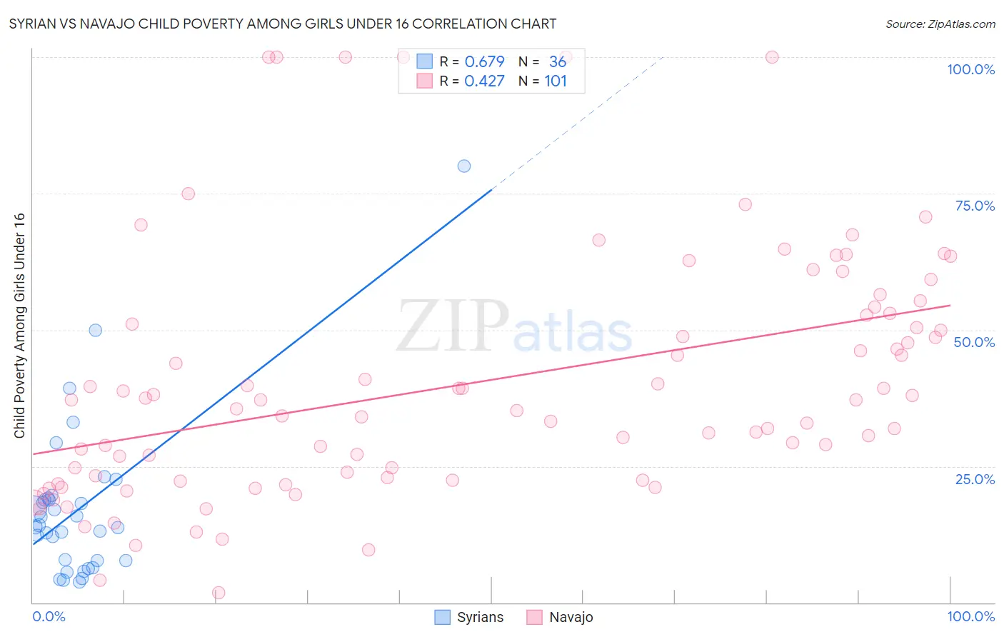 Syrian vs Navajo Child Poverty Among Girls Under 16