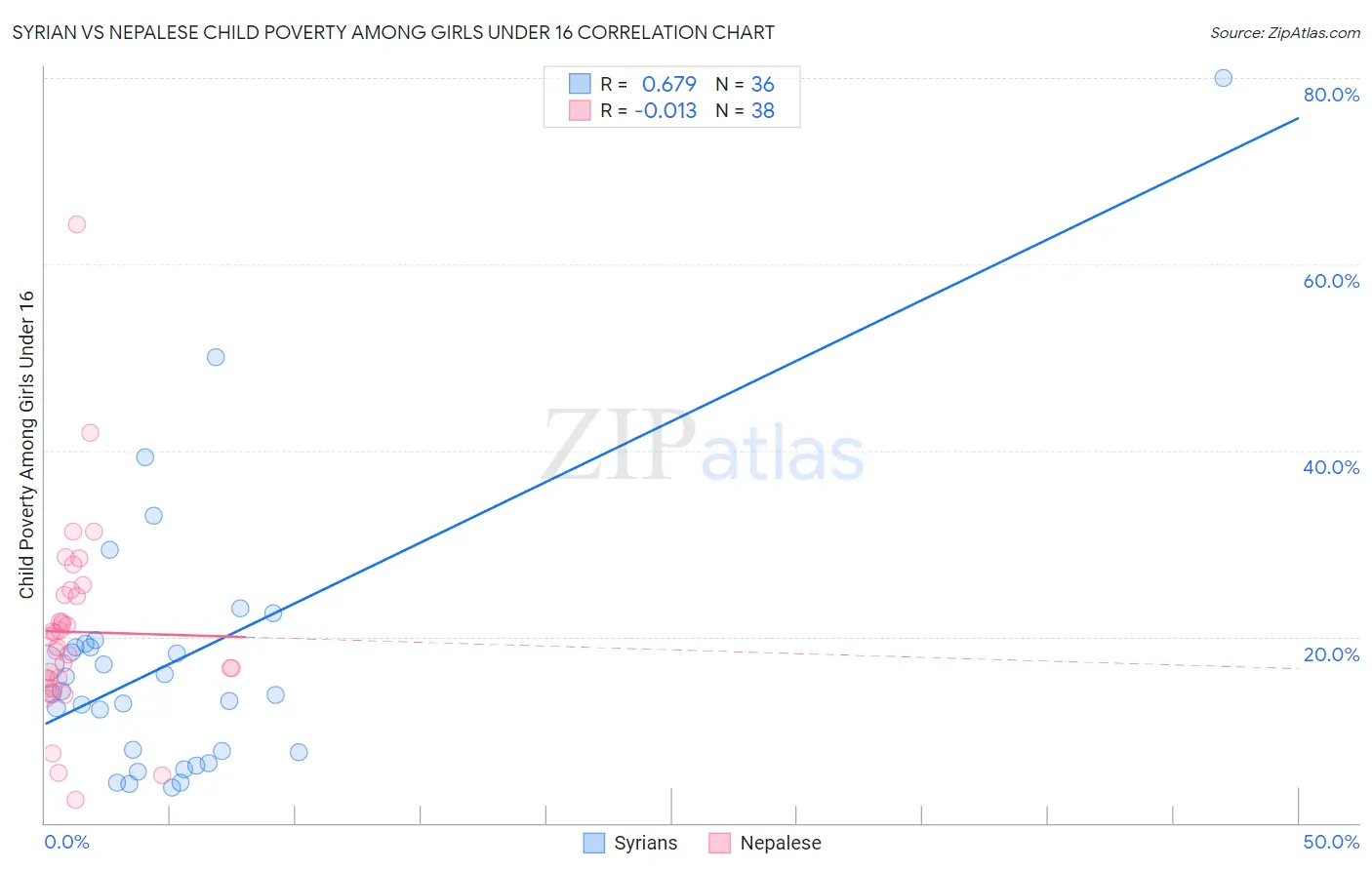 Syrian vs Nepalese Child Poverty Among Girls Under 16