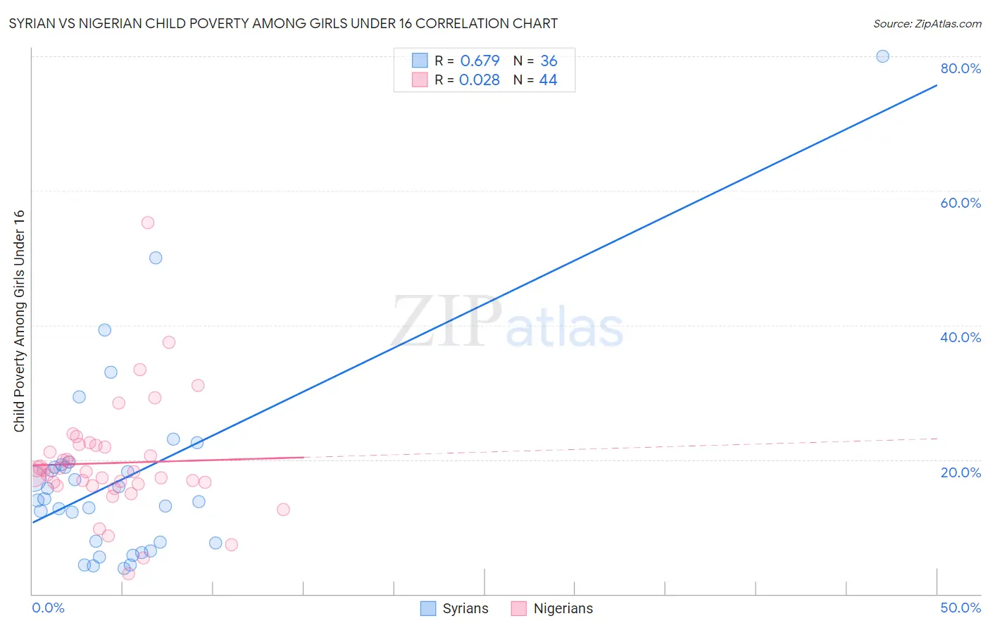 Syrian vs Nigerian Child Poverty Among Girls Under 16