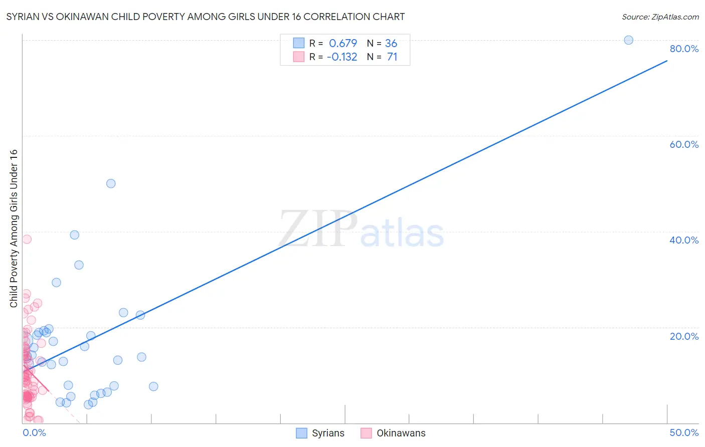 Syrian vs Okinawan Child Poverty Among Girls Under 16